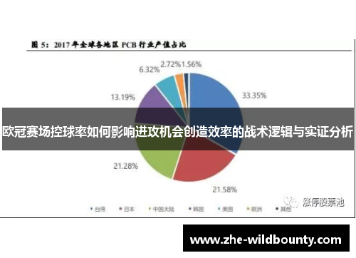 欧冠赛场控球率如何影响进攻机会创造效率的战术逻辑与实证分析 欧冠赛场控球率如何影响进攻机会创造效率的战术逻辑与实证分析